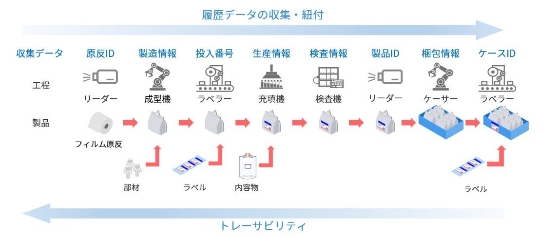 「NAVINECTエッジ®」におけるロボットラベラーと連携した個体トレーサビリティ機能の概要 © TOPPAN INC.