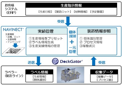 ラベル印字の流れ