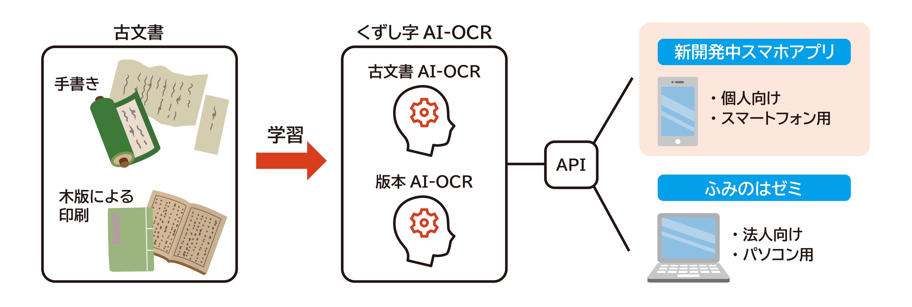 「ふみのは」サービス全体像