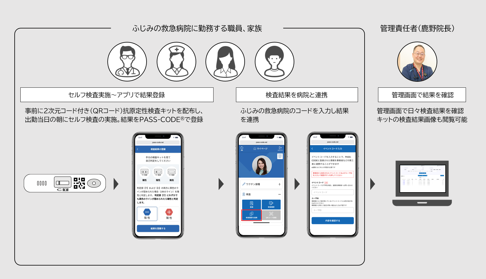 ふじみの救急病院によるPASS-CODE®アプリケーションによる抗原定性検査実証試験フロー