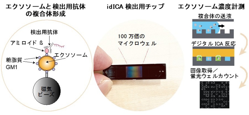 エクソソームのデジタル計測idICA（図1）