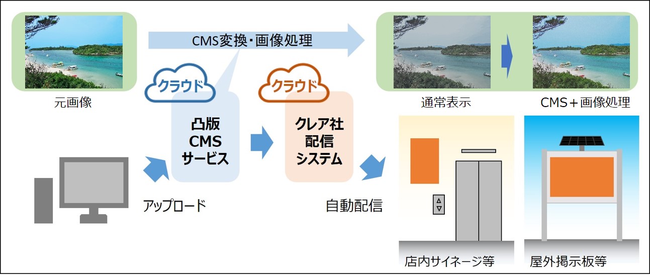 カラー電子ペーパーCMS変換サービス　イメージ図　　© TOPPAN INC.