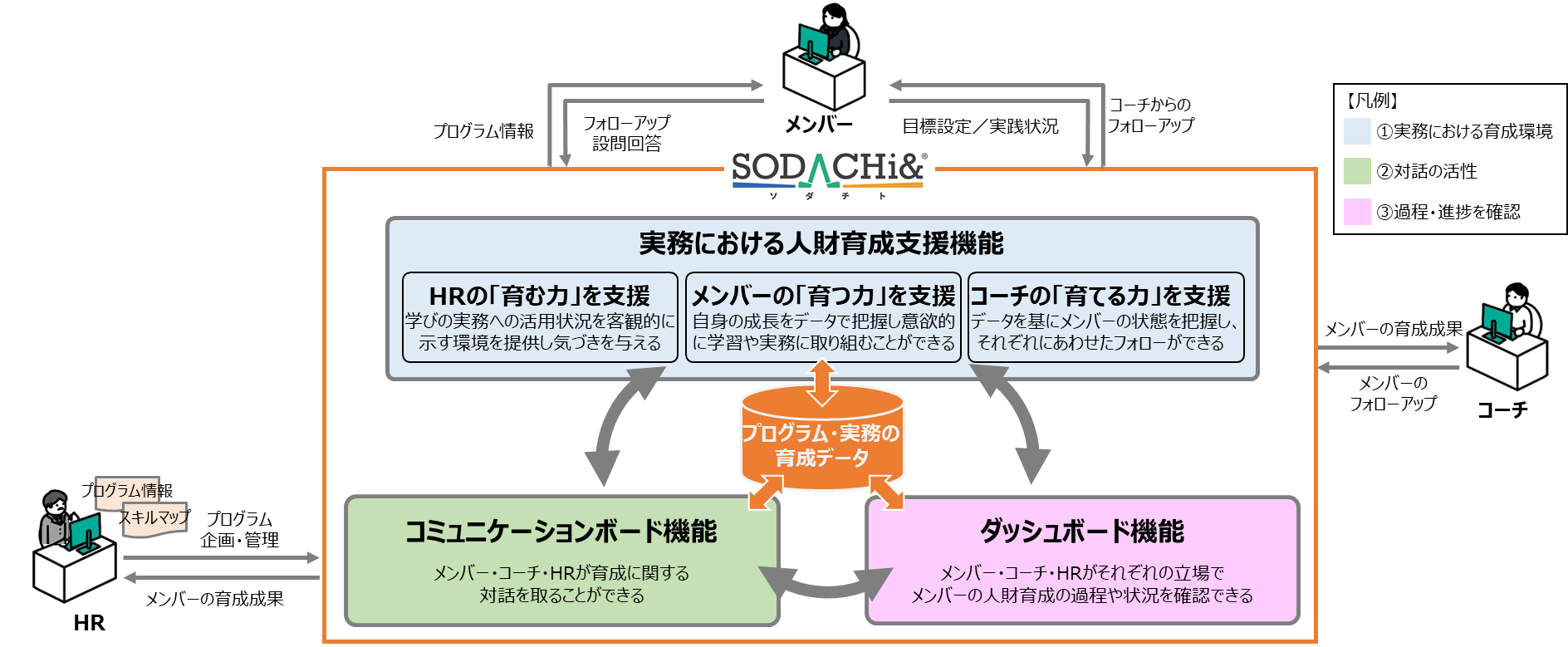 「SODACHi&®」　サービス概要図　© TOPPAN INC.