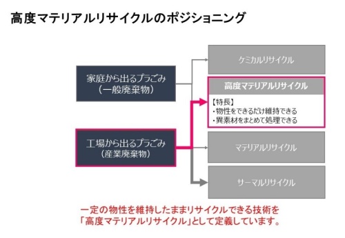 高度マテリアルリサイクルのイメージ ©高度マテリアルリサイクル研究会