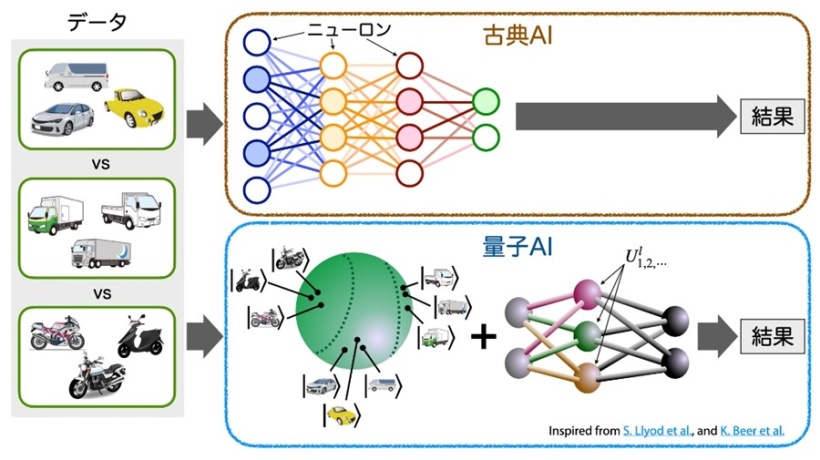 先行研究に基づいた量子AIのイメージ図