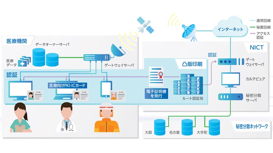 「PQC CARD®」を用いたH-LINCOSでのアクセス制御の構成図