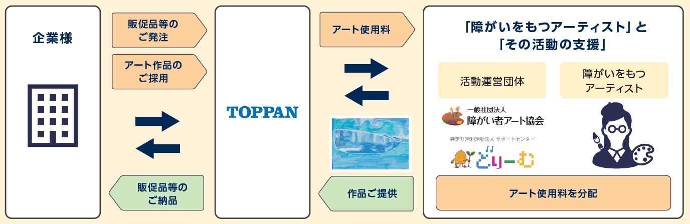 「可能性アートプロジェクト」の仕組み