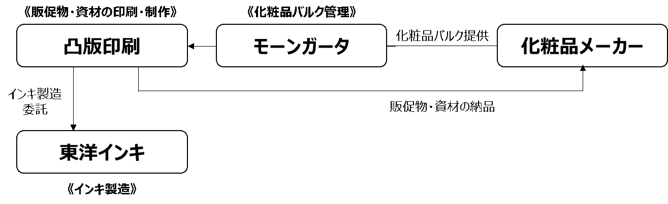 化粧品バルクアップサイクルの流れ