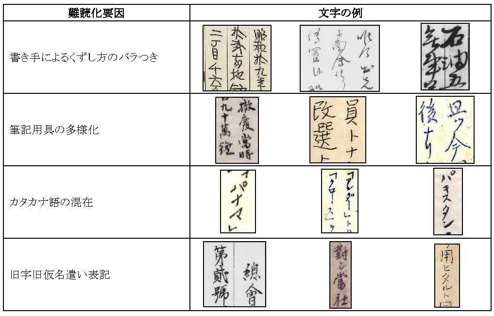 近代手書き資料　難読文字の例