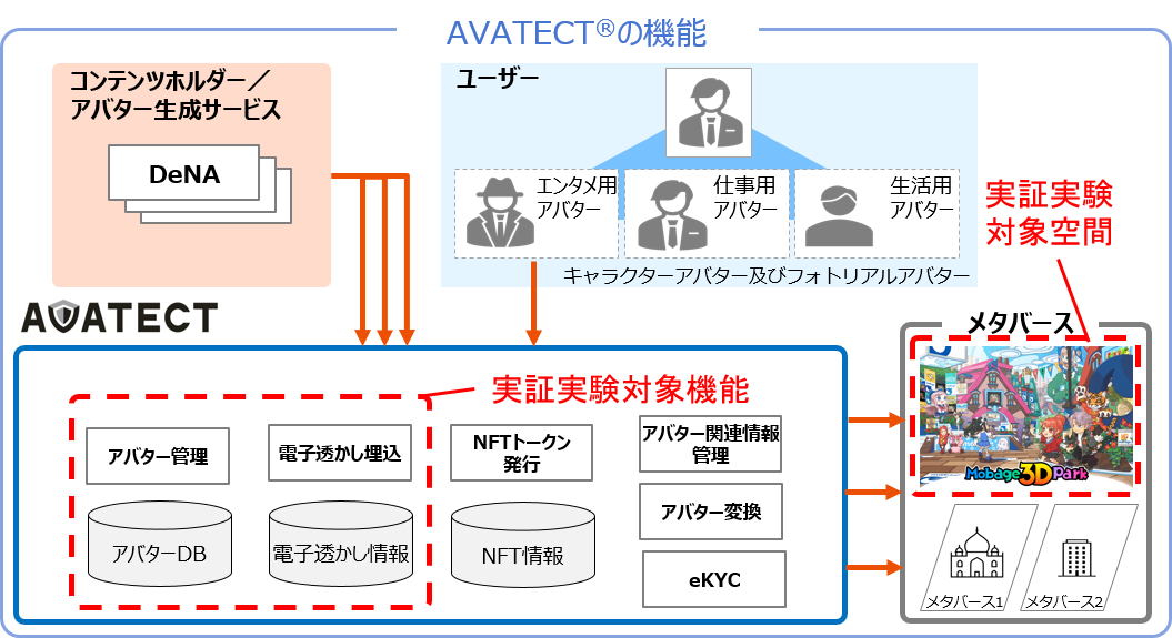 「AVATECT®」の機能