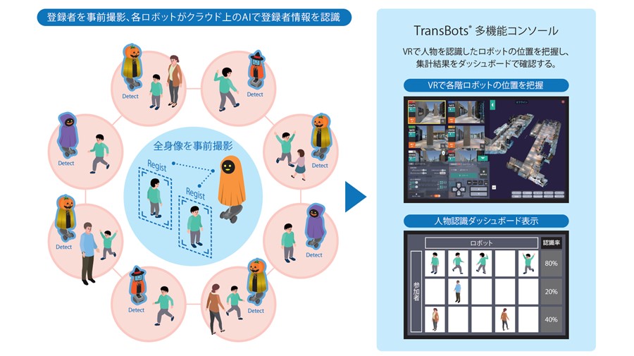 「TransBots®」とAIによる人物認識機能のイメージ図 ©TOPPAN INC.
