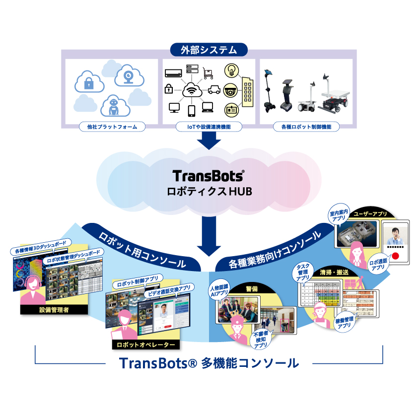 「TransBots®」多機能コンソールのイメージ図