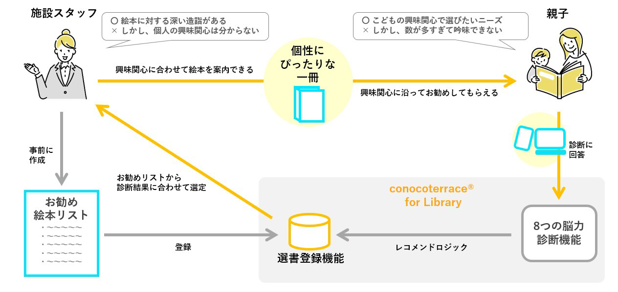 「conocoterrace® for Library」の概要
