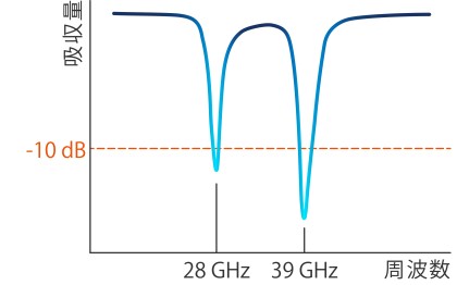 ミリ波吸収性能のグラフ