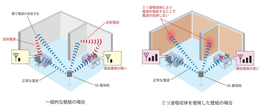 一般的な壁紙を使用した室内（左）と意匠性を付与したミリ波吸収体を壁紙として使用した室内（右）での電波イメージ図 © TOPPAN INC.