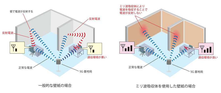 一般的な壁紙を使用した室内(左)と意匠性を付与したミリ波吸収体を壁紙として使用した室内(右)での電波イメージ図 © TOPPAN INC.