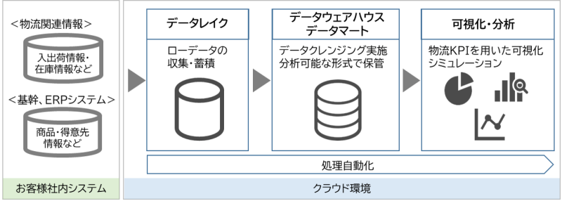 「LOGINECT®データ可視化」の概要　©TOPPAN INC.