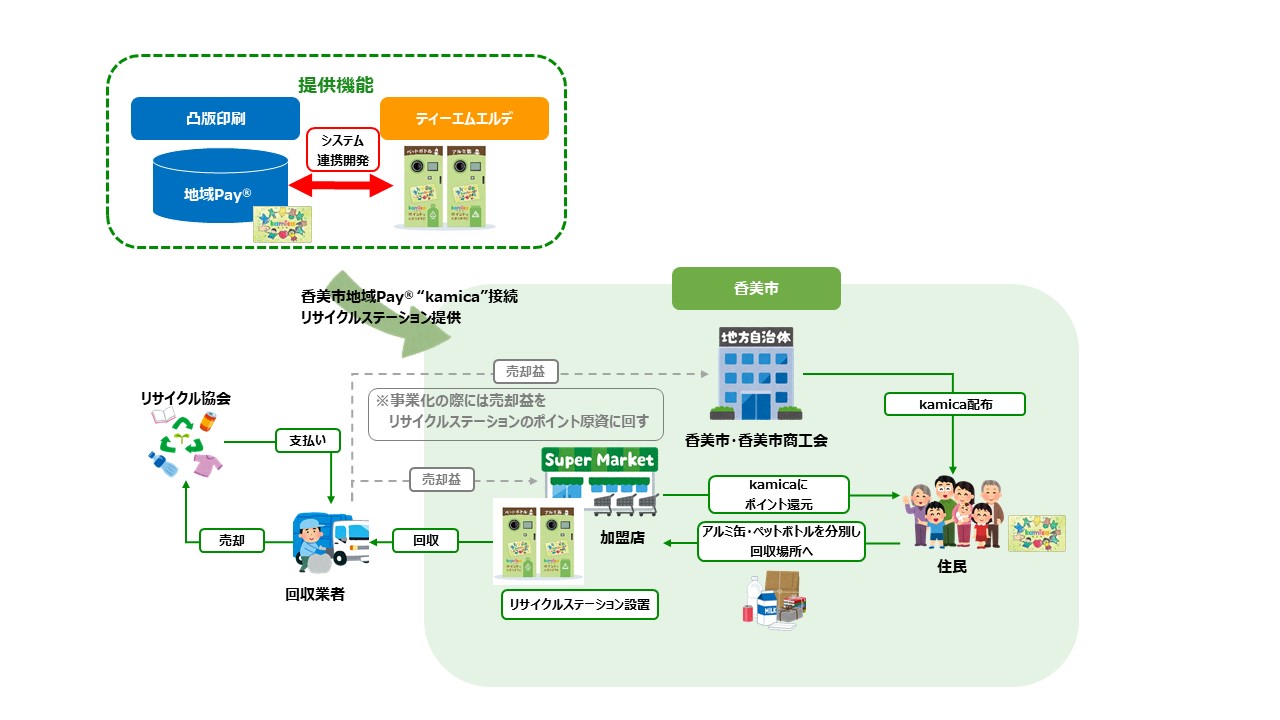 本実証のイメージ図