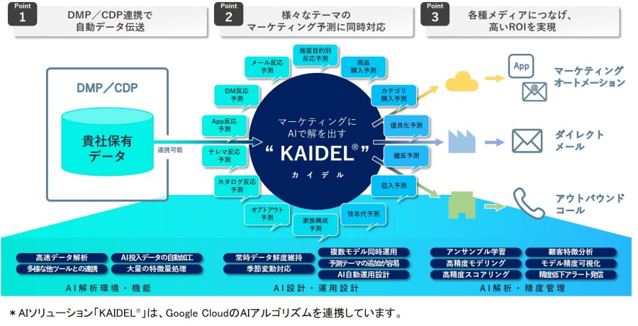 AIソリューション「KAIDEL®」の概要　© TOPPAN INC.