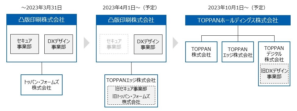 グループ再編のステップ