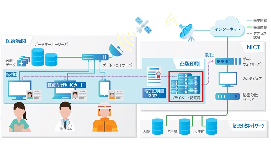 H-LINCOSでのアクセス制御の構成図（赤枠が今回、構築したプライベート認証局） © TOPPAN INC.