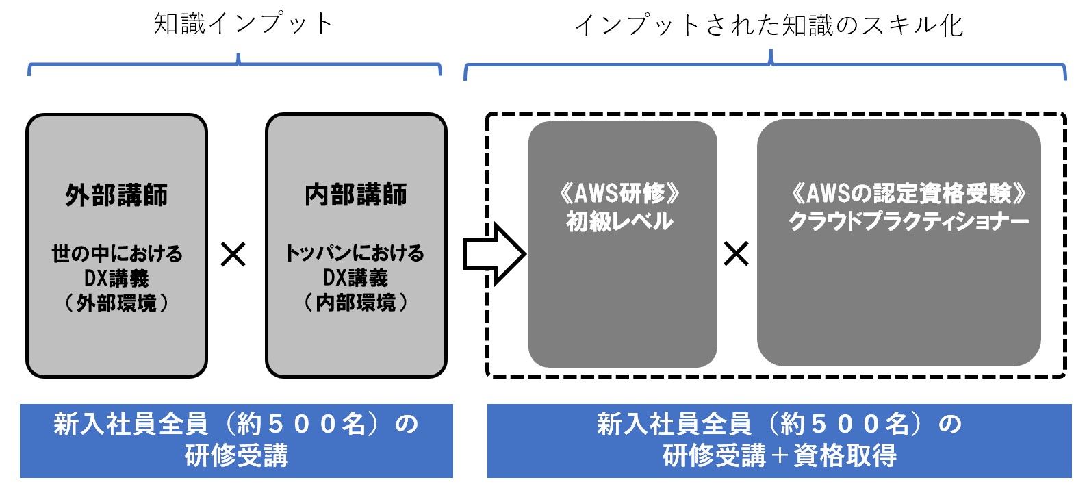 新入社員研修におけるDX教育の全体像 © TOPPAN INC.