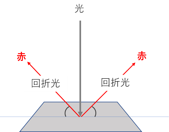 一般的なホログラムにおける回折光