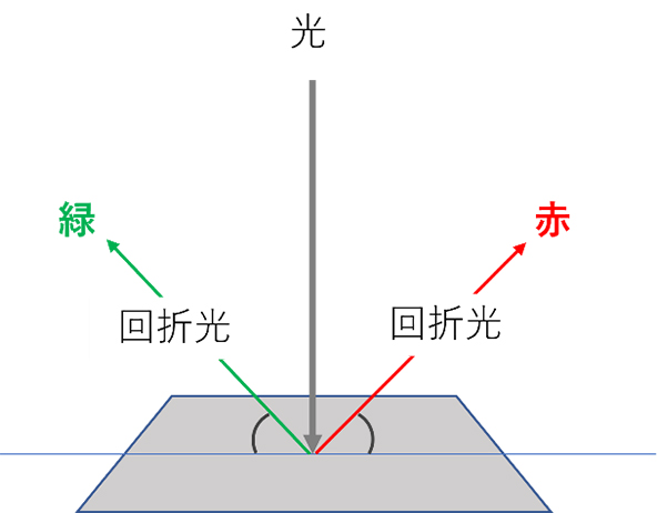 「トワイライトグラム™」における回折光