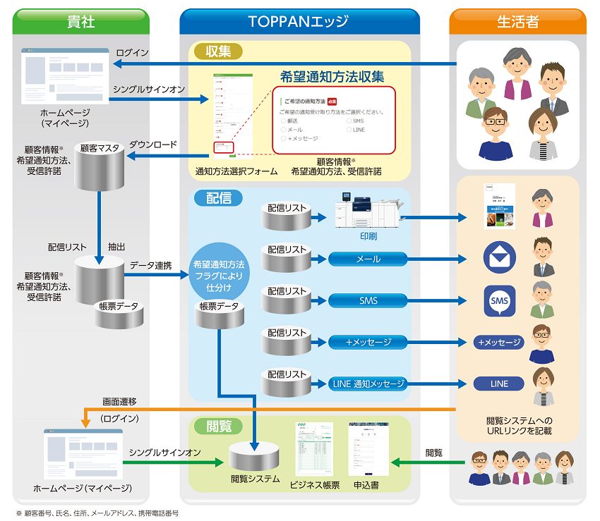 マルチ配信ソリューションのサービスイメージ