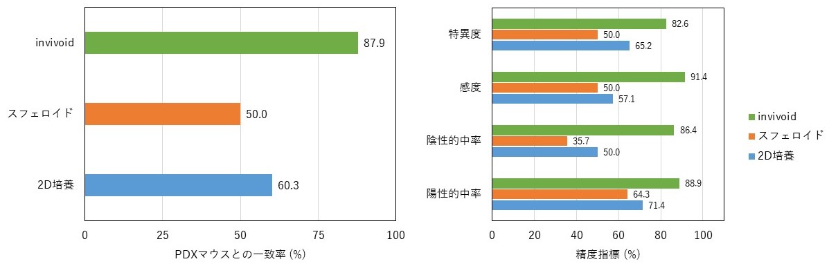 「invivoid®」とマウスの比較結果