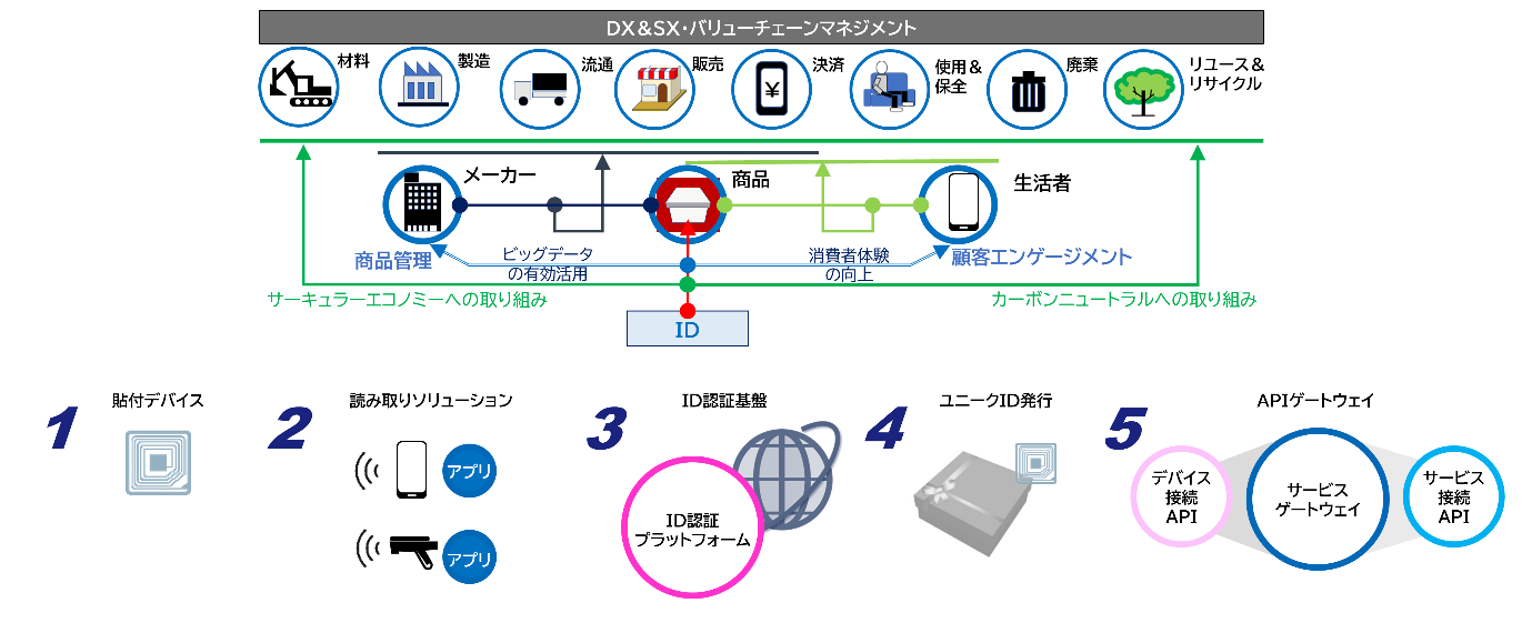 デジタルID認証事業イメージ