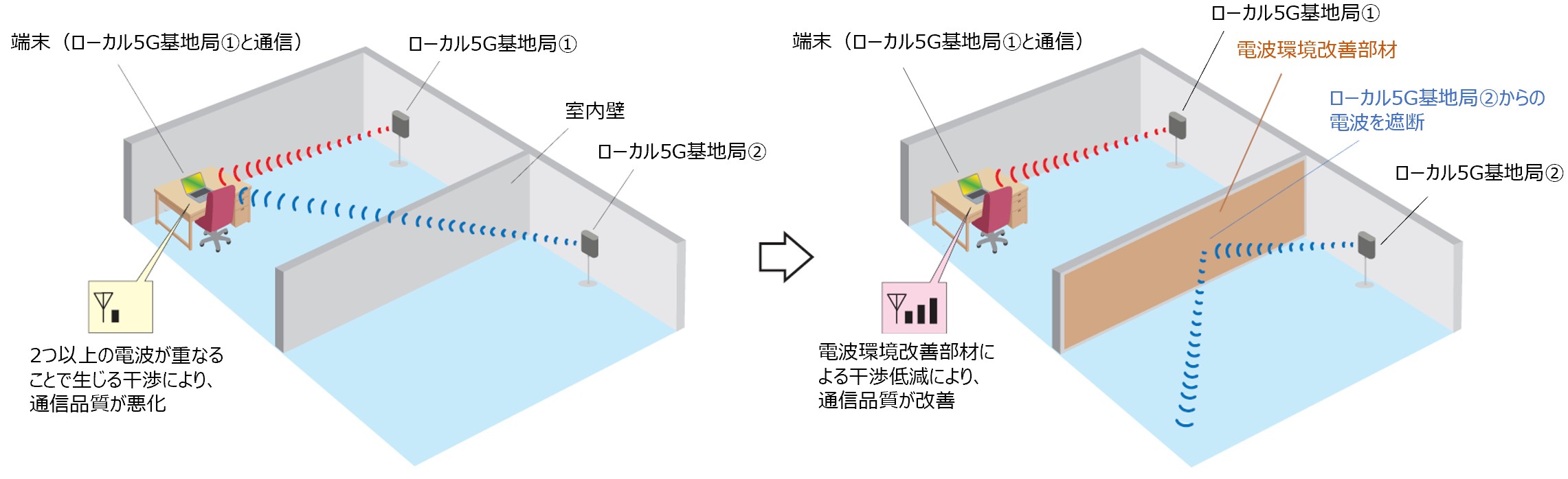 　　　　　　　　　　　　一般的な室内壁の場合　　　　　　　　　　　　　　　　　　　　電波環境改善部材を室内壁に設置した場合