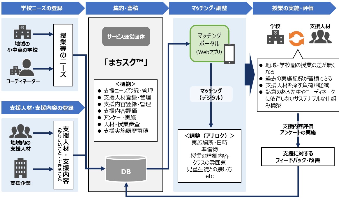 教育支援マッチングサービス「まちスク™」の概要