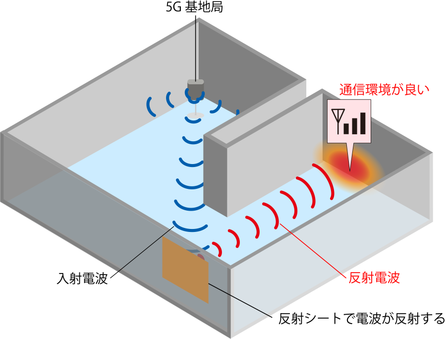 反射シートにより通信エリアが拡大した室内