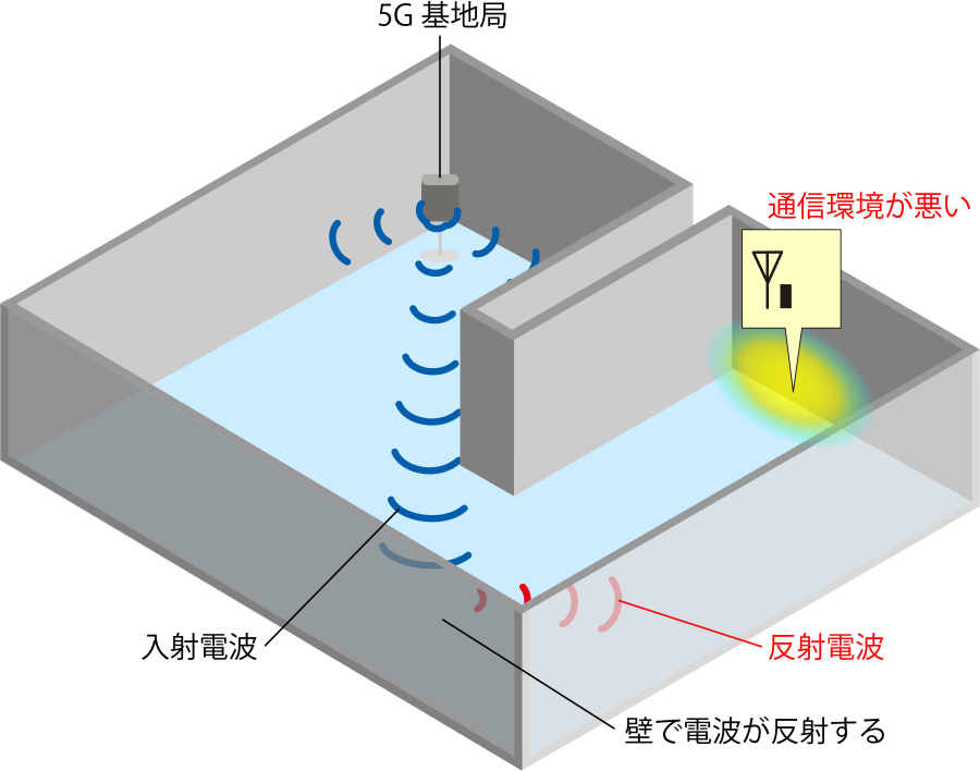 遮蔽物により通信エリアが制限されている室内