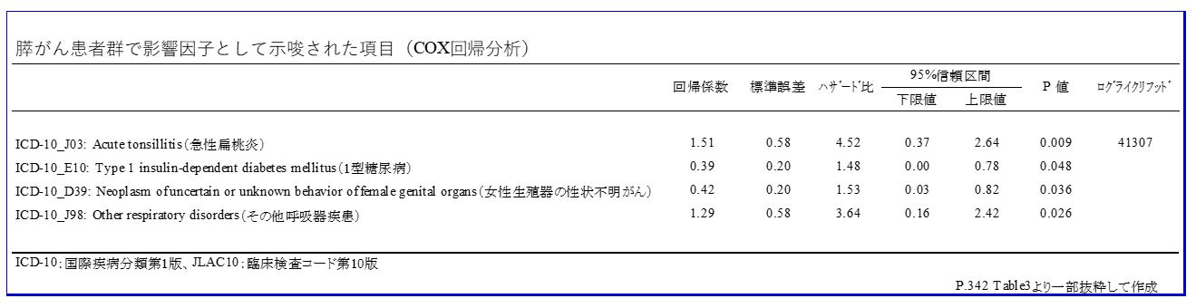 膵がん患者群で影響因子として示唆された項目（掲載論文から一部抜粋して作成）