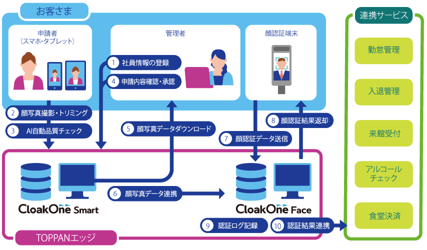 CloakOneのサービス利用の流れ
