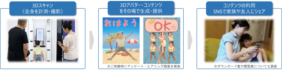 今回イベントとして実施する実証実験の流れ