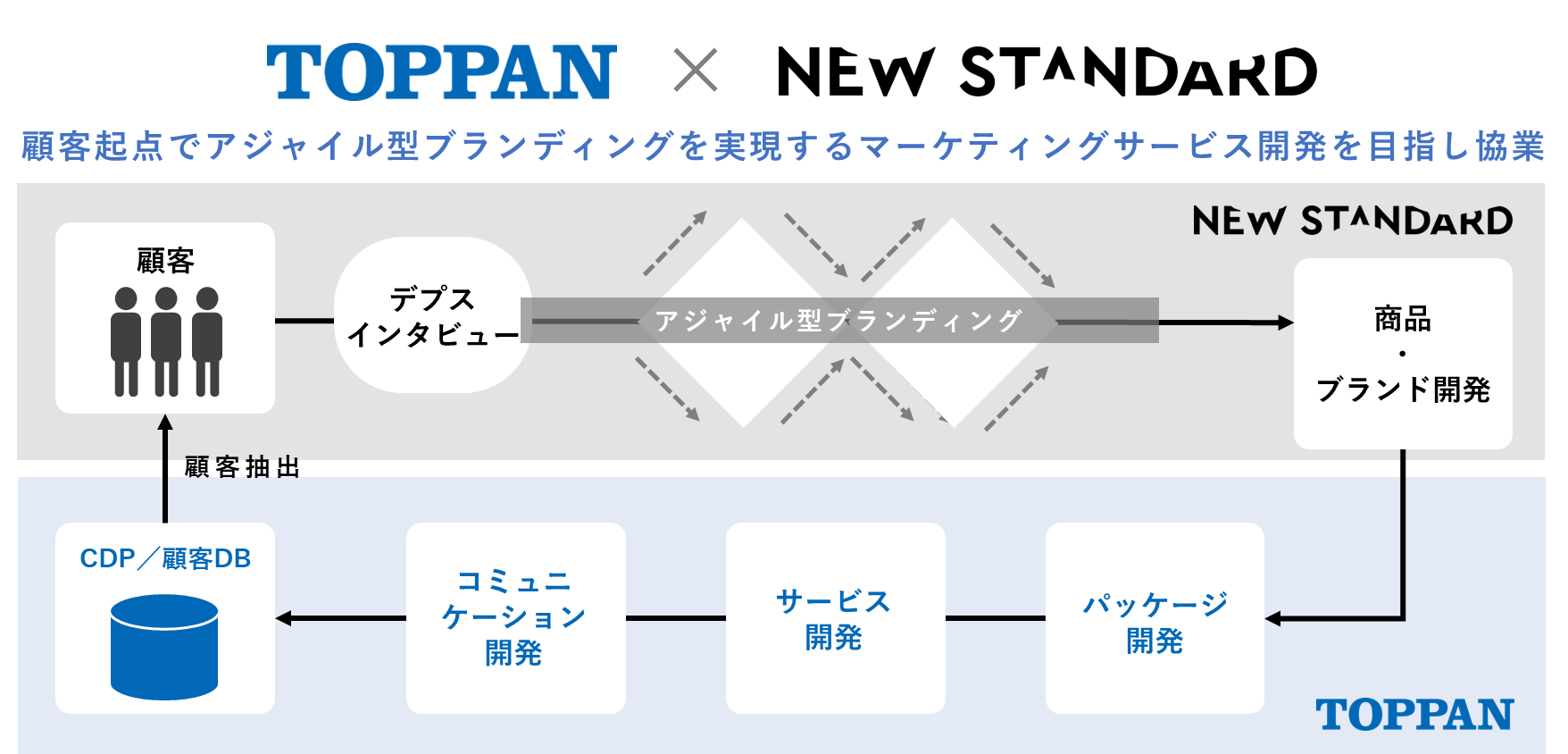 凸版印刷、ブランドマーケティング事業においてNEW STANDARDと協業