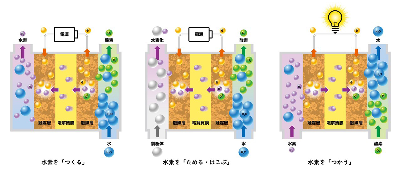 CCM/MEAによる水素を「つくる」「ためる・はこぶ」「つかう」のイメージ図 © TOPPAN INC.