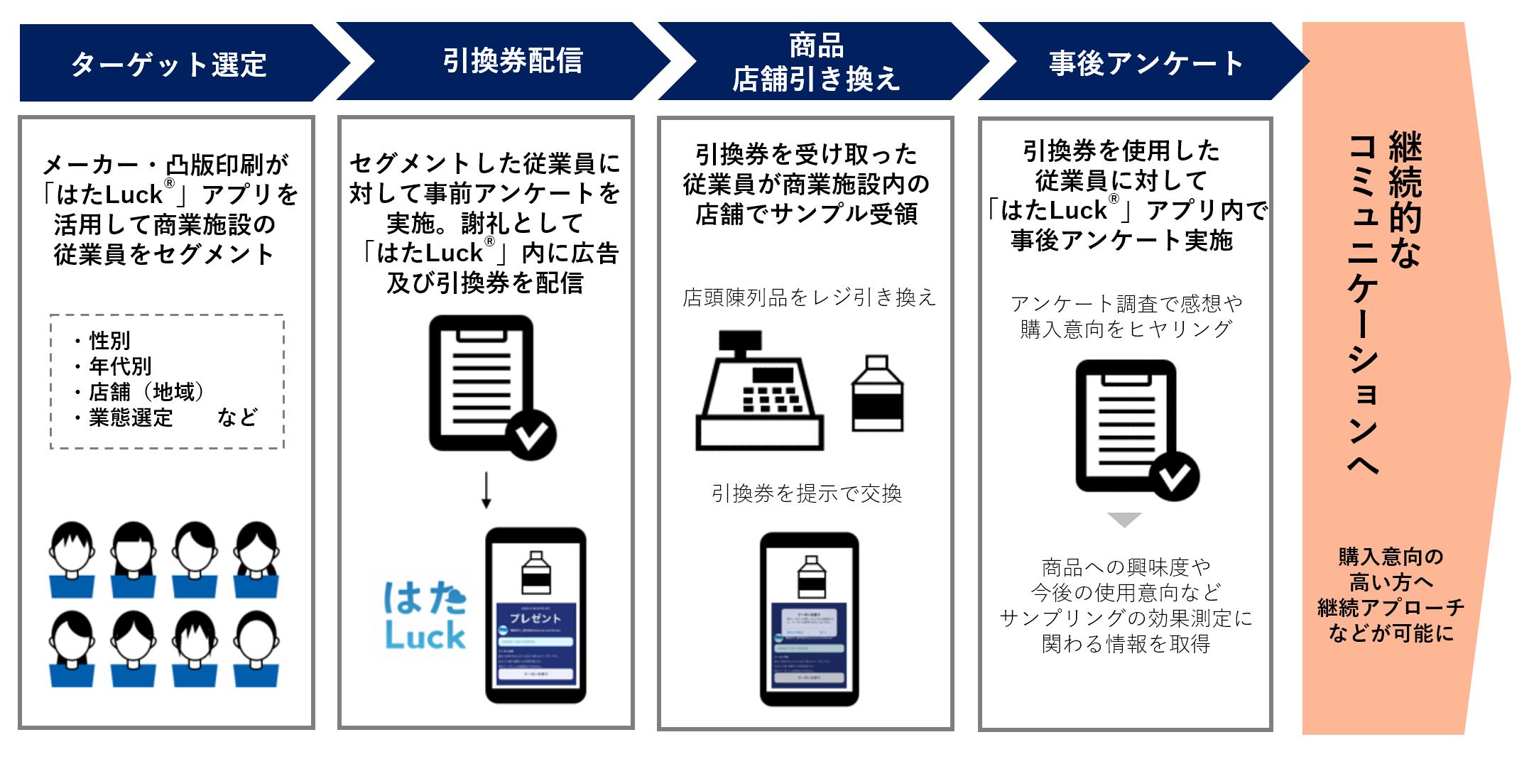 「店舗DXスタッフアプリ『はたLuck®』活用サンプリング」フローイメージ