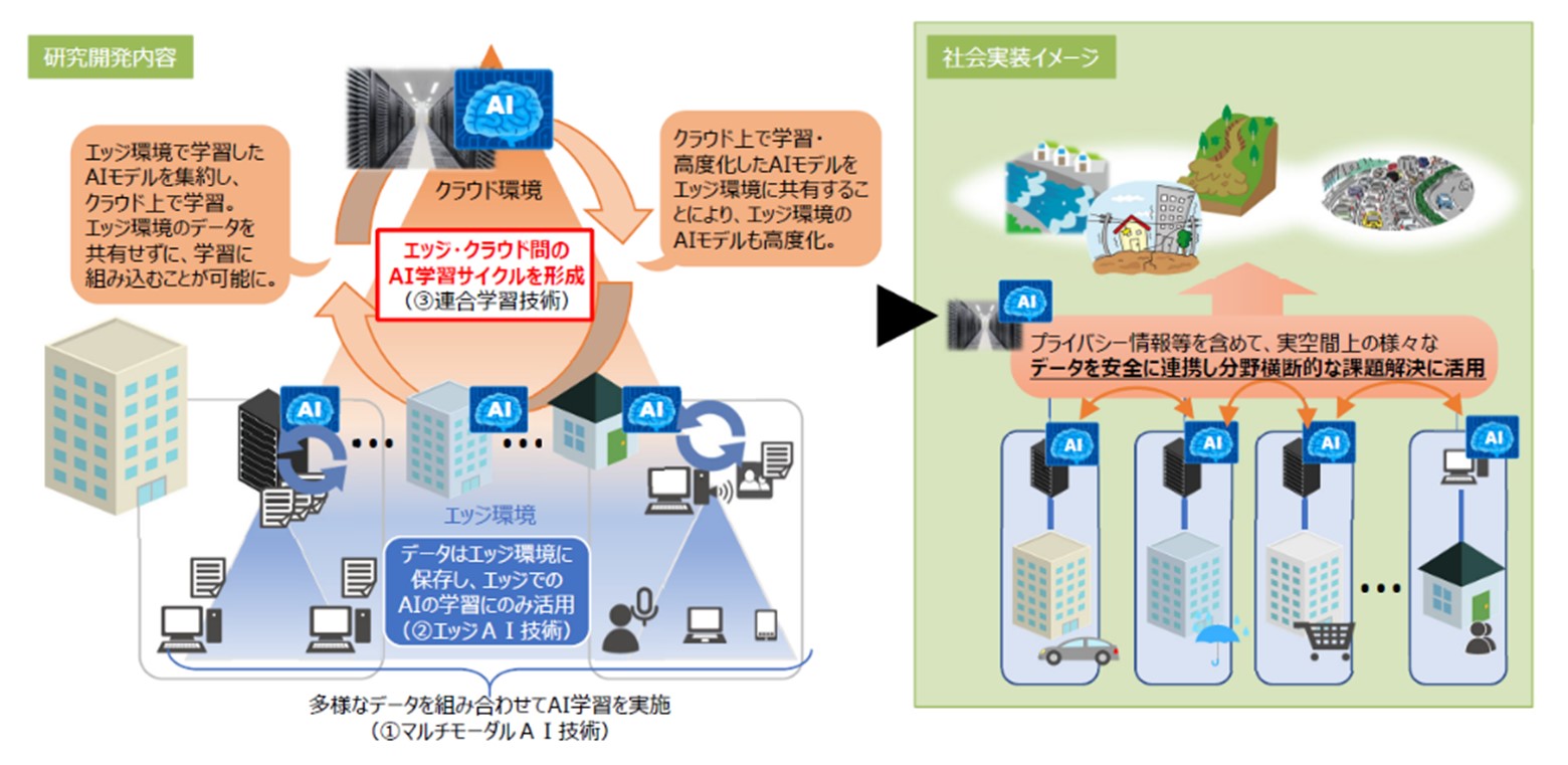 安全なデータ連携による最適化AIのイメージ