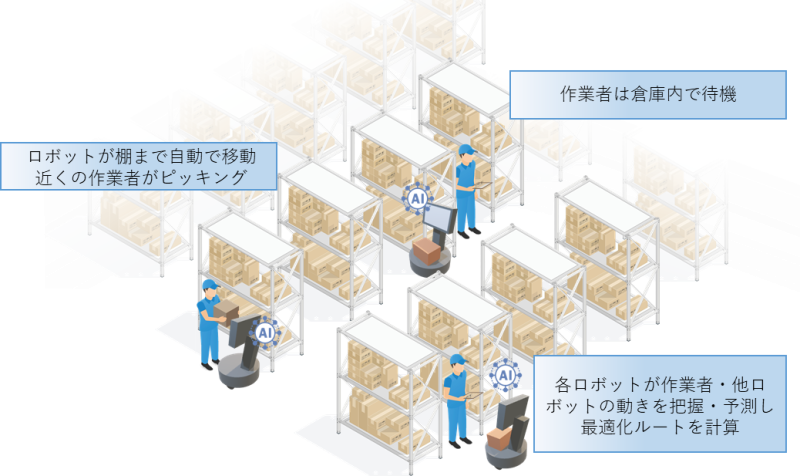 「ピッキング倉庫における人とロボットの協働」のイメージ図 © TOPPAN INC.