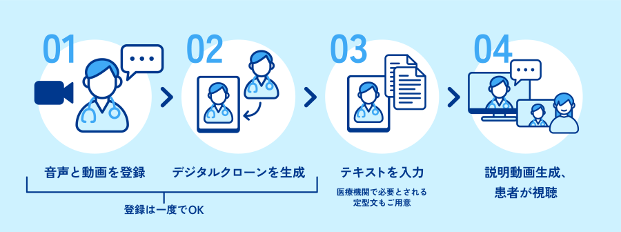 「DICTOR™」のサービスフロー　ⒸTOPPAN INC.