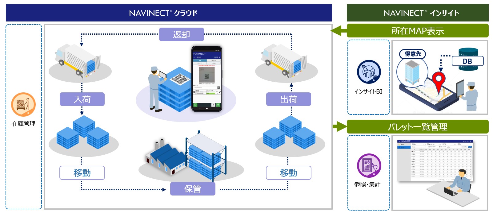 「NAVINECT®ラインビルド　循環資材管理DX」の概要 © TOPPAN INC.