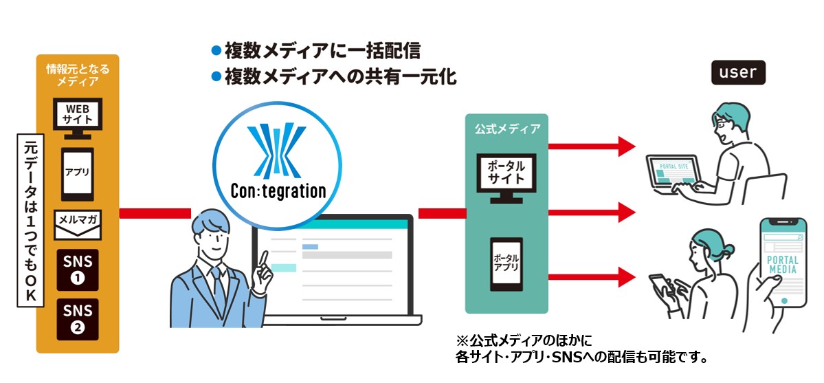 仮想統合データベース「Con:tegration™」の概要　©TOPPAN INC.