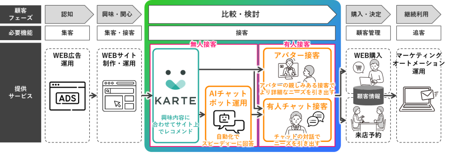 「KARTE」と有人接客を活用したCVR向上施策の概要