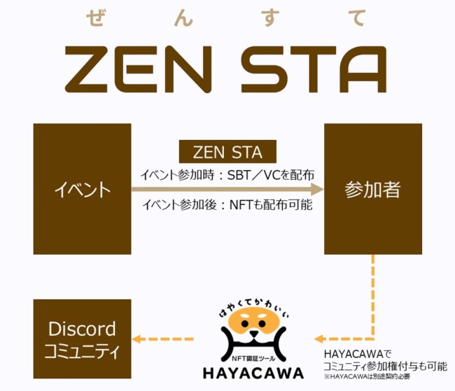 「ZEN STA」のサービス概要 © TOPPAN Inc.