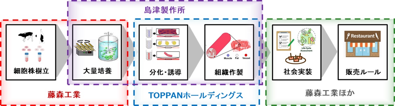 社会実装を目指す研究開発体制