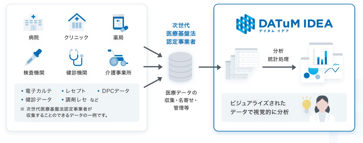 医療情報分析・提供サービス「DATuM IDEA®」の概要 ©TOPPAN Holdings Inc．